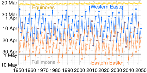 Easter date graphs