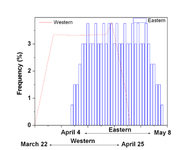 Eastern and Western Easter Dates