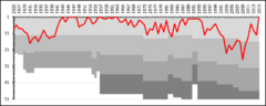 IFK Norrköping League Performance