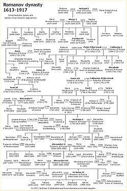 Romanov family tree