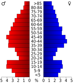 USA Washburn County, Wisconsin age pyramid