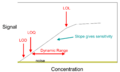 Calibration curve