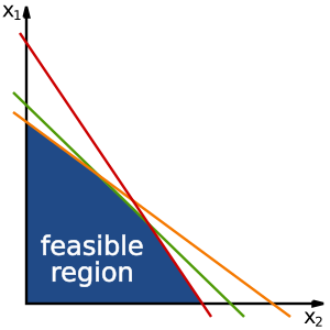 Linear Programming Feasible Region