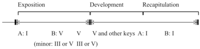 Simple sonata form