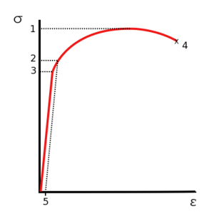 Stress v strain Aluminum 2