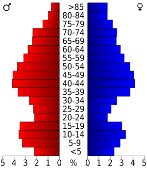 USA Door County, Wisconsin age pyramid