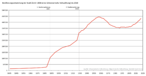 Grafik Bevölkerungsentwicklung-der-Stadt-Zürich