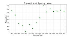 AgencyIowaPopPlot