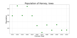 HarveyIowaPopPlot