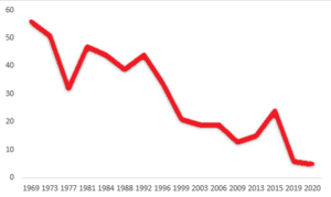 Israeli Labor seat decline