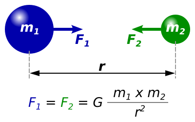 NewtonsLawOfUniversalGravitation.svg