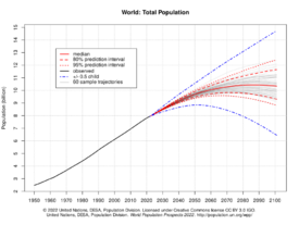 World Population Prospects