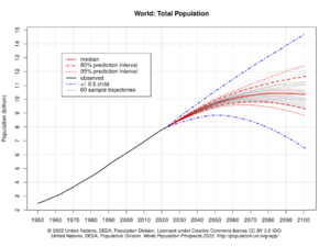 World Population Prospects