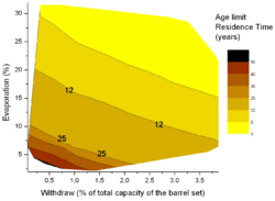 Age vs evap vs withdrawn