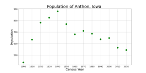 AnthonIowaPopPlot