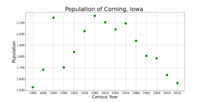 CorningIowaPopPlot