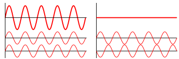 Interference of two waves