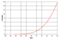 Isochrone ZAMS Z2pct