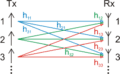 Kanalmatrix MIMO