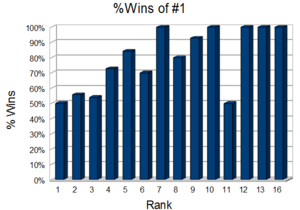 NCAA Wins Rank 1