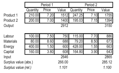 Profitability of production measured by surplus value