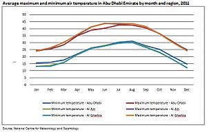 Temperature Abu Dhabi