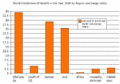 Worldwealthdistributionexchangerates