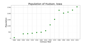 HudsonIowaPopPlot