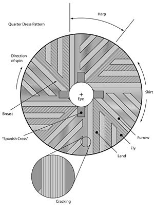 Millstone Anatomy