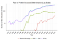 Rate of Protein Structure Determination-2014