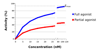 Agonist full and partial