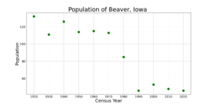 BeaverIowaPopPlot