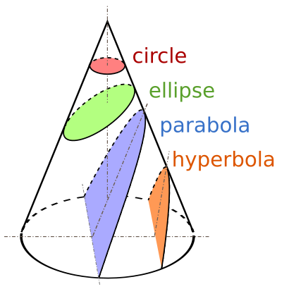 Conic Sections