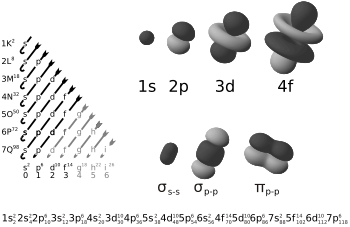 Electron orbitals