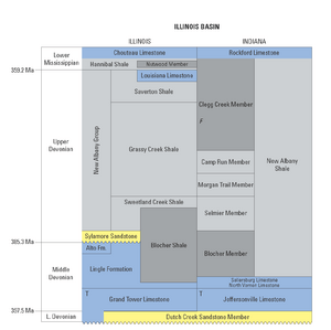 New Albany Stratigraphy