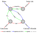 Solvay Process