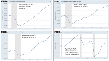 U.S. economic recovery scorecard