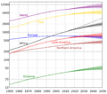 World population (UN)