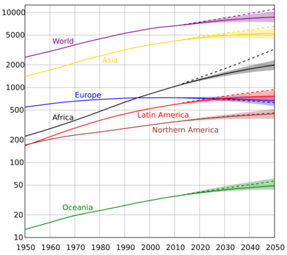 World population (UN)