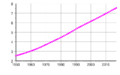 World population history