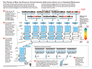 CDO - FCIC and IMF Diagram