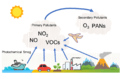 Photochemical smog formation