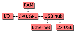 Raspberrypi block function v01