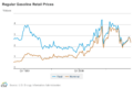 USRegularGasolinePricesUpto2019