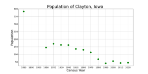 ClaytonIowaPopPlot