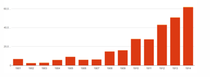 Mallaig Fish Landed 1901-1914