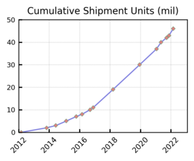 Raspberry Pi Cumulative Shipment Units