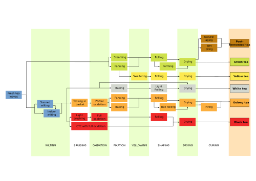 Teaprocessing