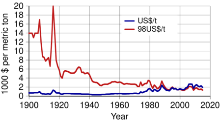 Aluminium - historical price per ton (nominal, real)