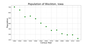 BlocktonIowaPopPlot